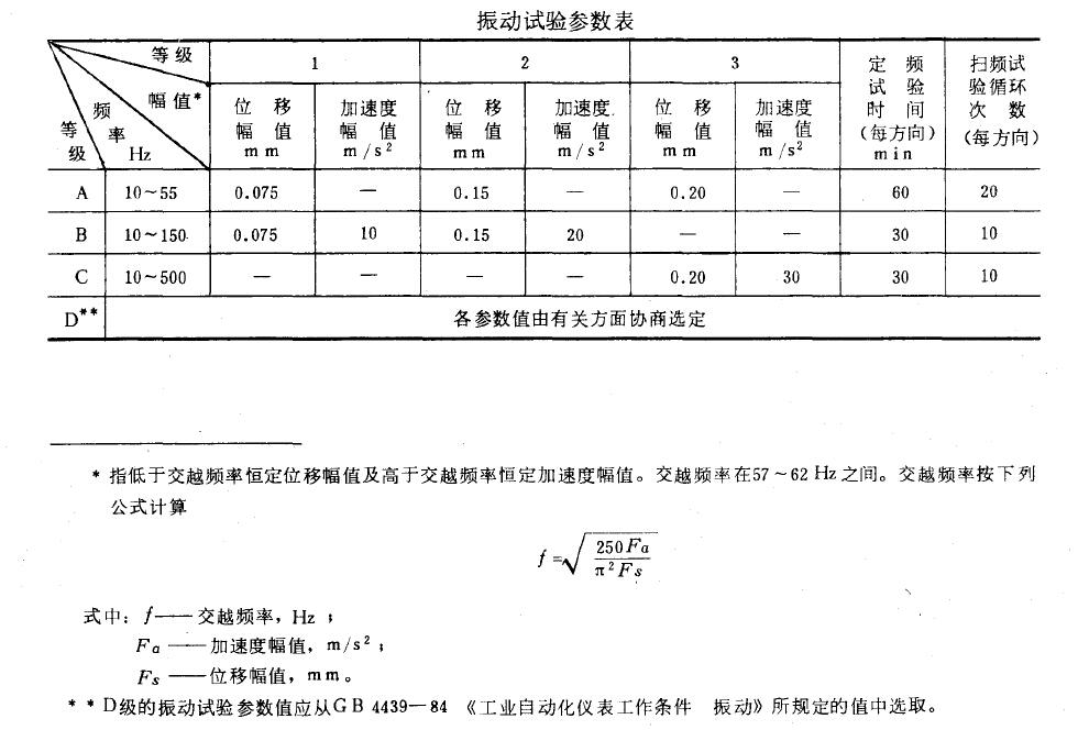 參數應按下表所規(guī)定
